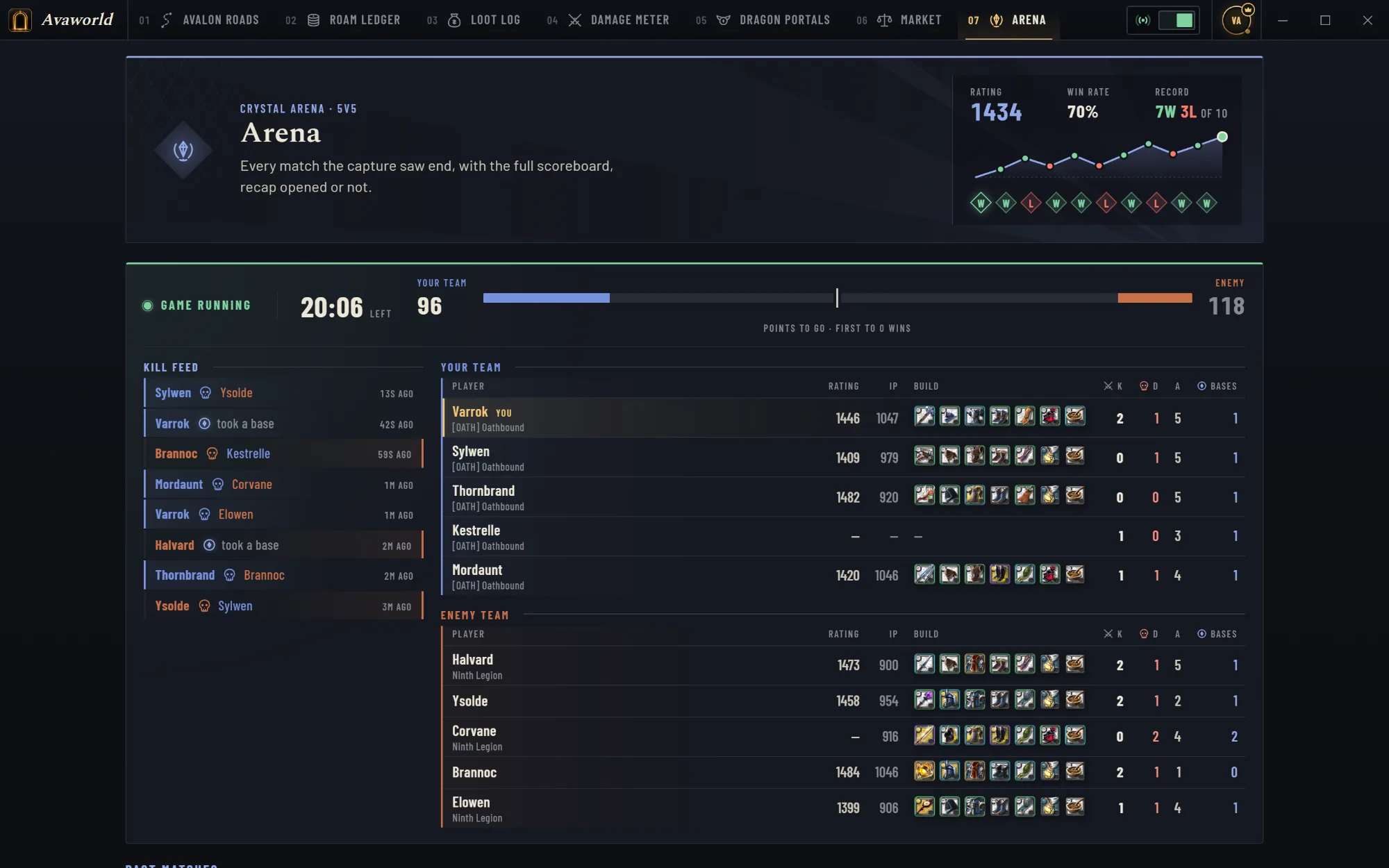 Arena live panel: Game running, 20:06 left, your team at 96 and the enemy at 118 points to go, a kill feed, and both rosters with guild, rating, item power, builds and K/D/A.
