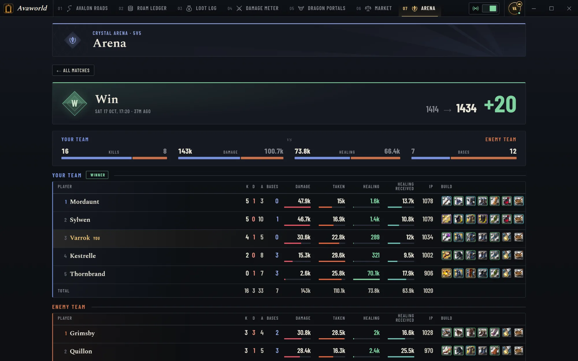 Arena match scoreboard: a win from 1414 to 1434 rating, head-to-head bars for kills, damage, healing and bases, and your team's table with damage, taken, healing, healing received, item power and builds.